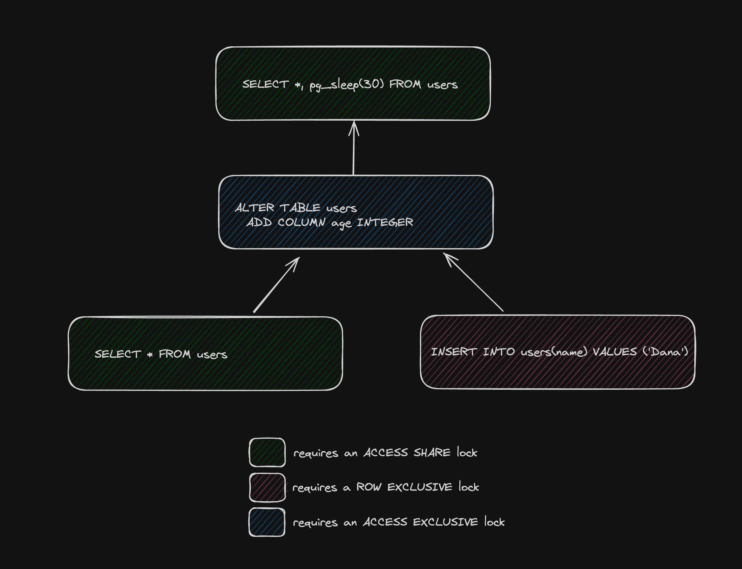 The lock tree: the ALTER statement is blocked on the long-running SELECT. The bottom two DML statements are queued behind the ALTER statement